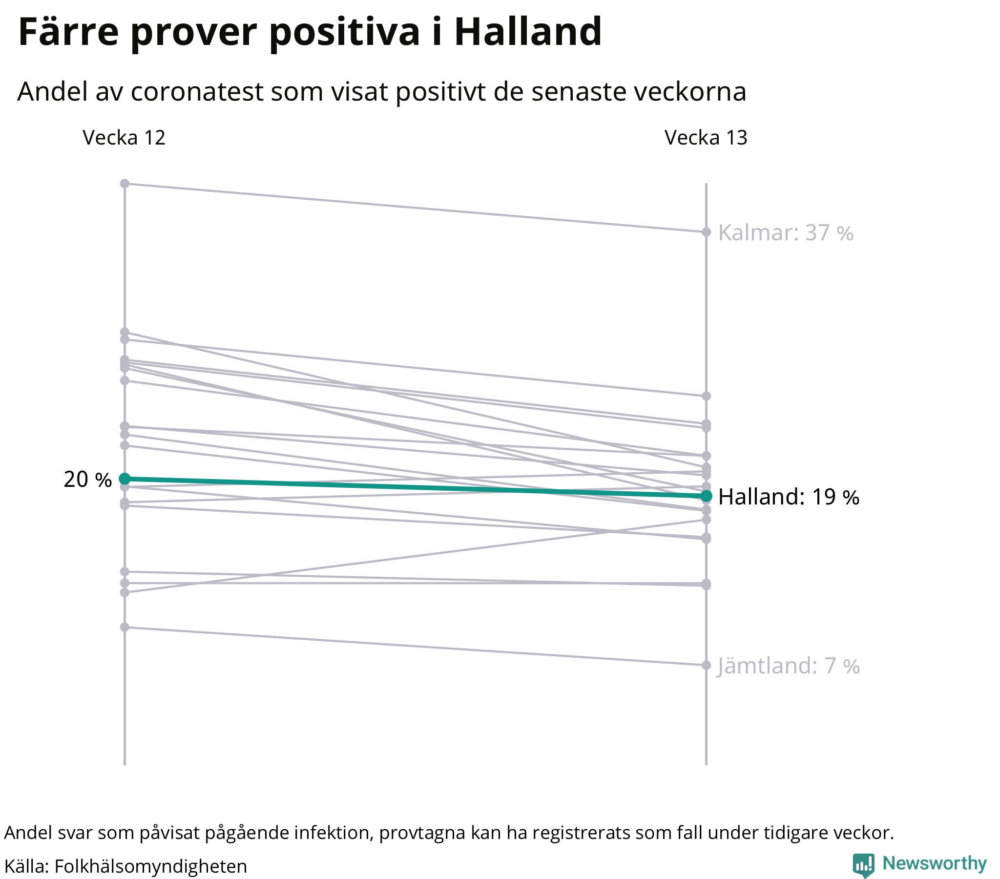 Andel av proverna som var positiva förra veckan